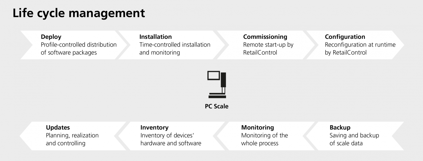 Photo: Retail 4.0: Scale and Data Management in Modern Grocery Stores...