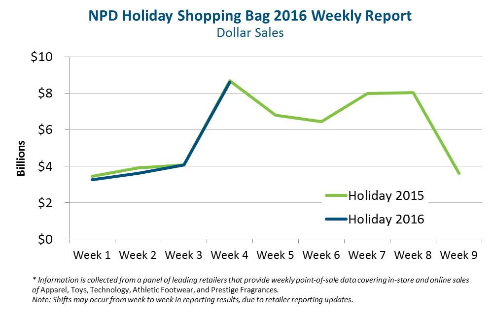 Photo: NPD holiday shopping bag 2016 weekly report