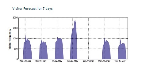 MeteoGroup provides the visualised shopping data including the
forecast of the...