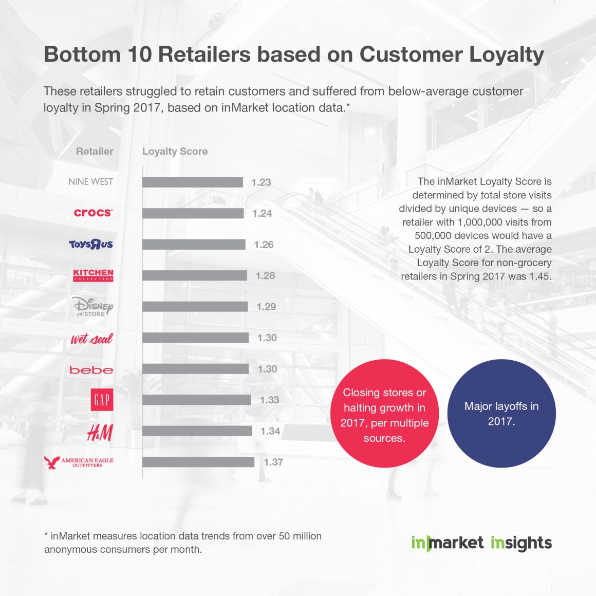 Eight of the bottom 10 retailers for customer loyalty are closing stores,...