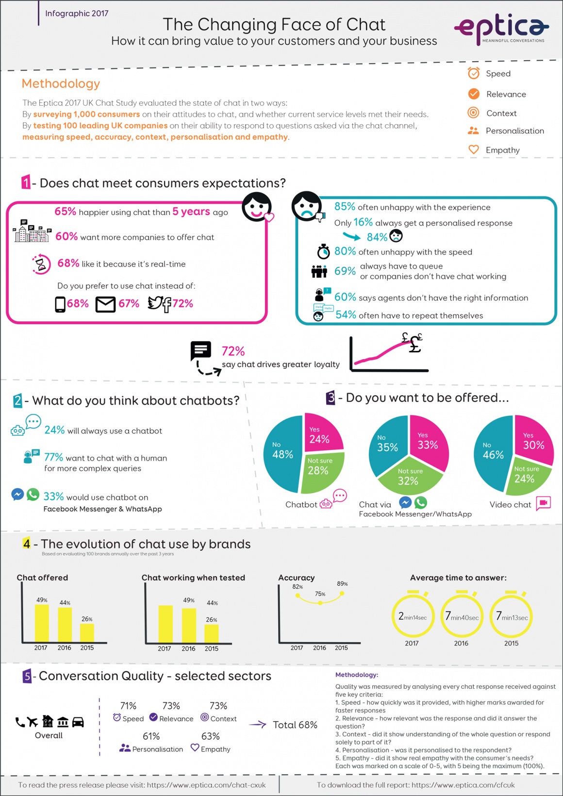 Infographic: Eptica Infographic: The Changing Face of Chat; copyright: Eptica...