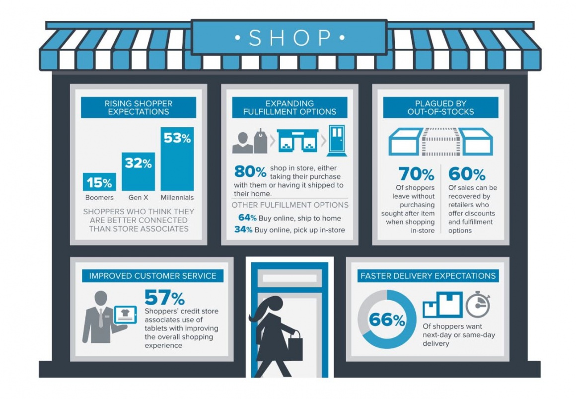 Photo: Infographics about customer behaviour; copyright: Zebra Technologies...