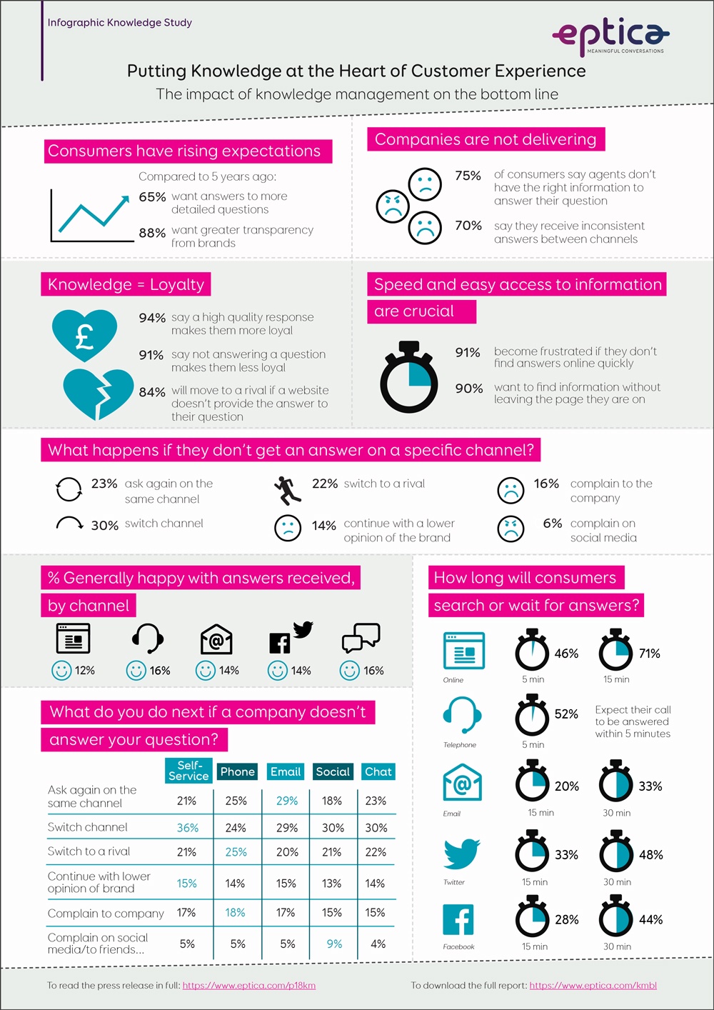 Eptica Knowledge Management infographic