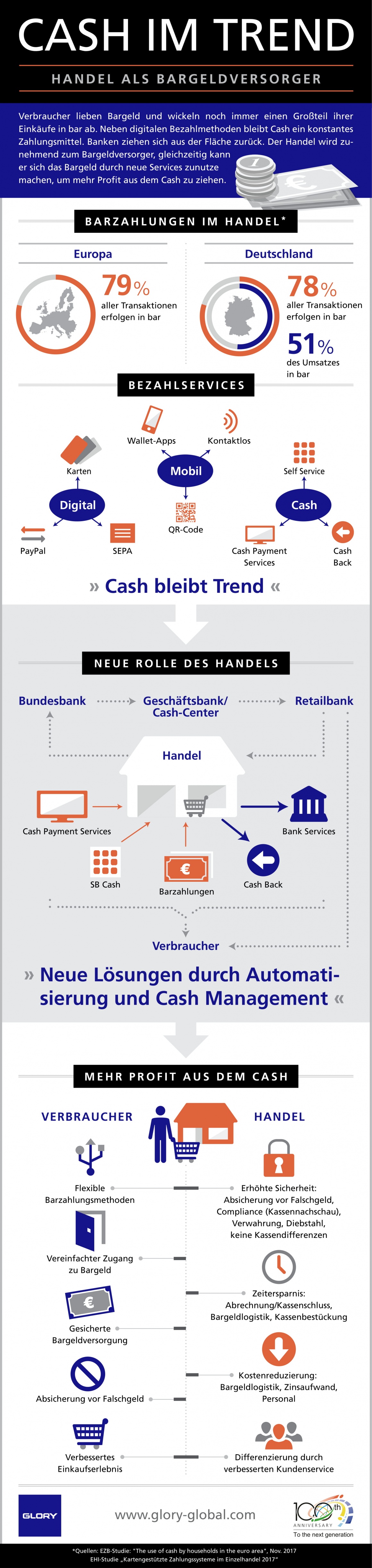 Infographic on cash trends in european brick and mortar retail; copyright:...