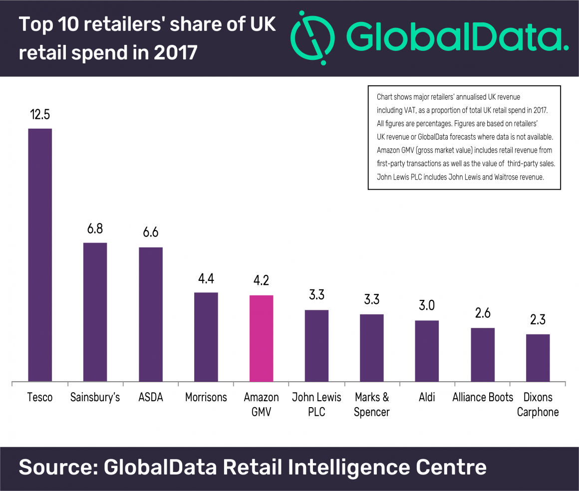 Scale Top Ten Retailers in UK