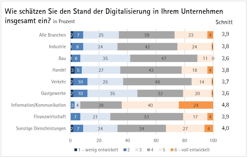 Bar chart showing survey results for the question How do you assess the status...