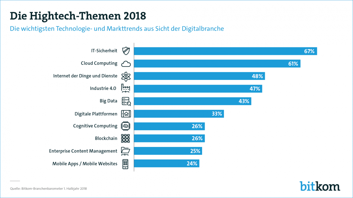 Bar chart of survey results showing the most important technology and market...