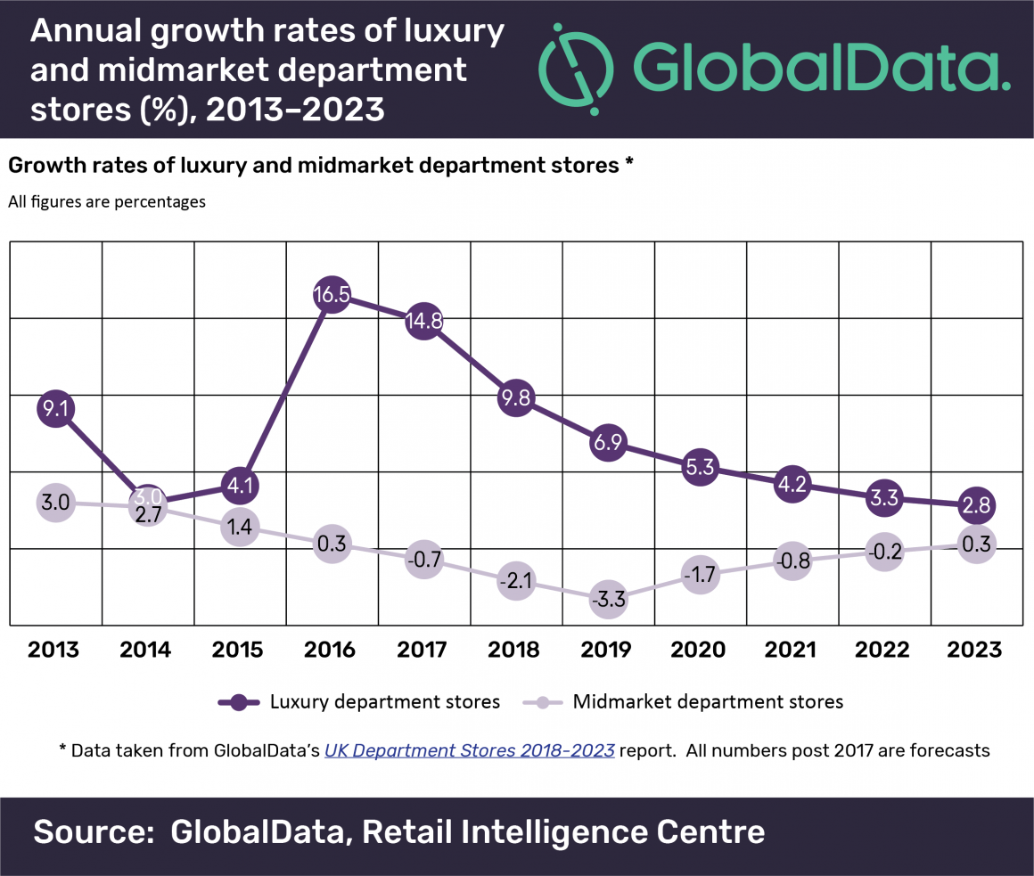 Chart; Copyright: GlobalData