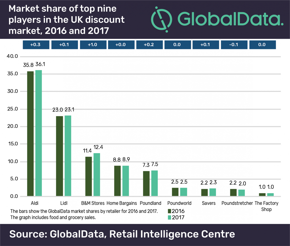 Graphic of market share of top UK discounters; copyright: GlobalData...