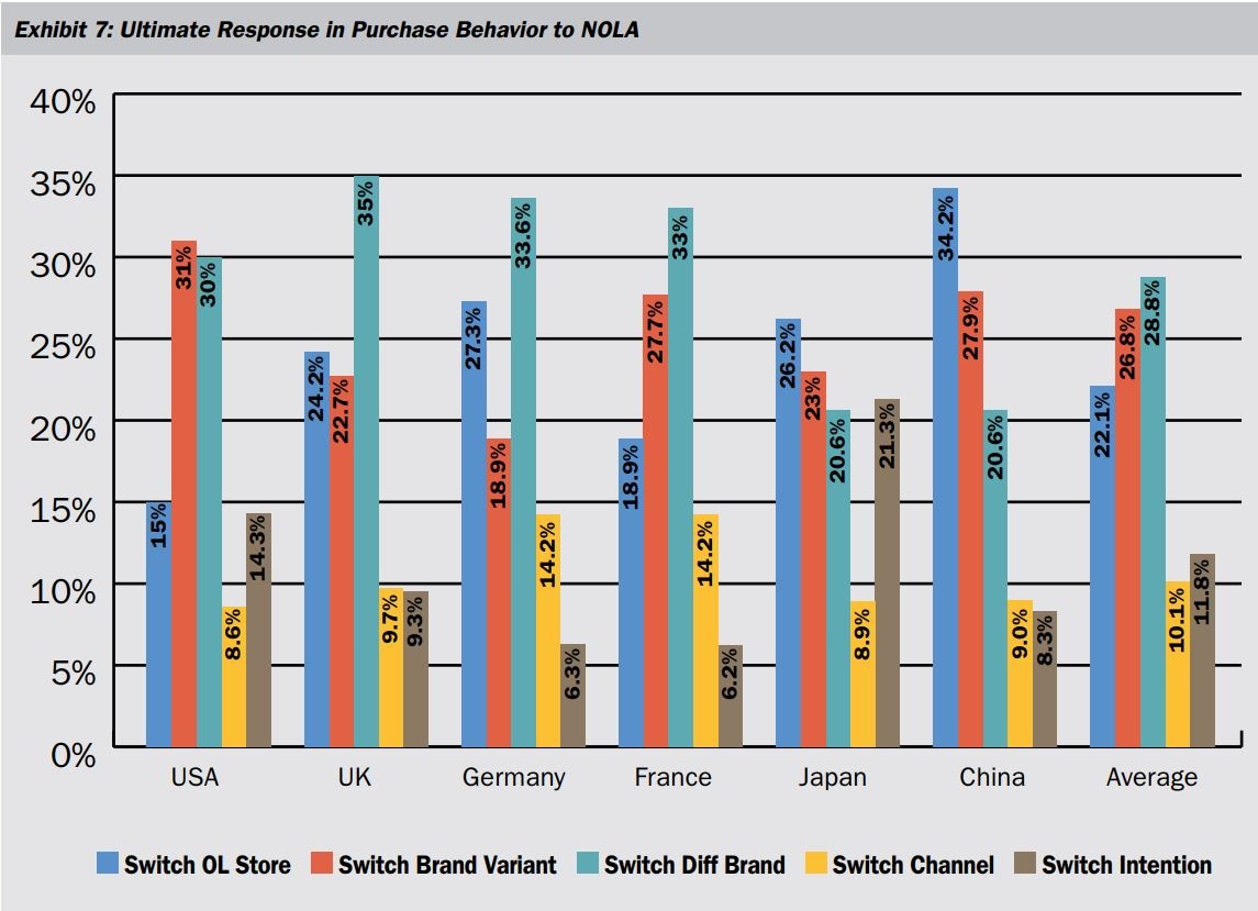 Infographics about response in purchase behavior to out of stock; copyright:...