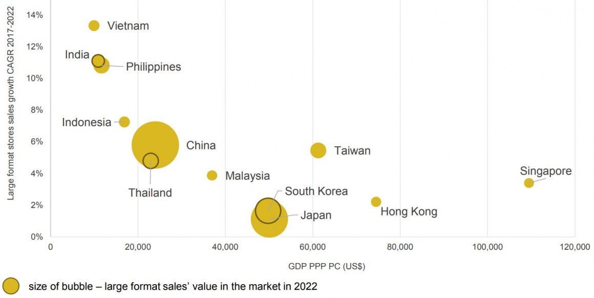 Graphics of large format sales growth by market; copyrigth: IGD, Screenshot...