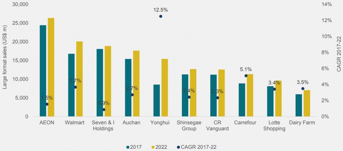 Graphics of top ten large format retailers; copyright: Screenshot from...