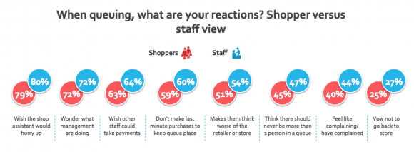 Photo: Retailers lose millions each year due to check-out misery...