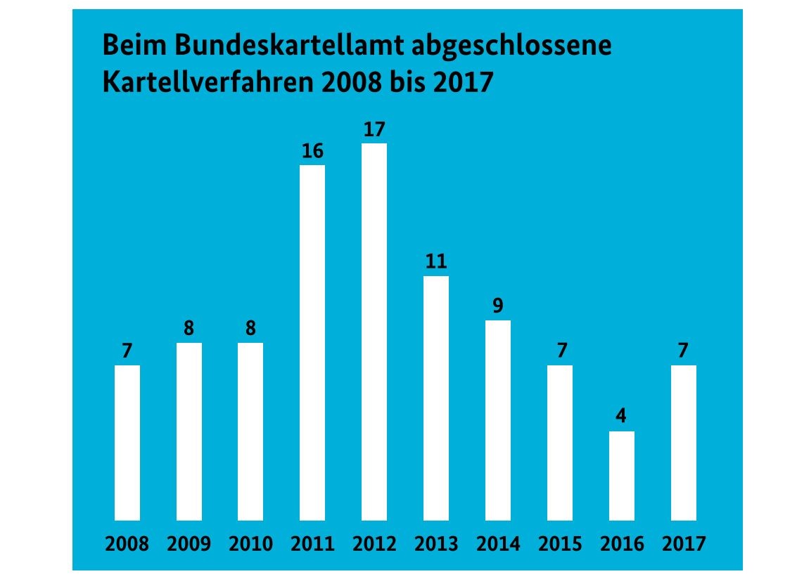 Graphic of Cartel proceedings concluded at the Bundeskartellamt from 2008 to...