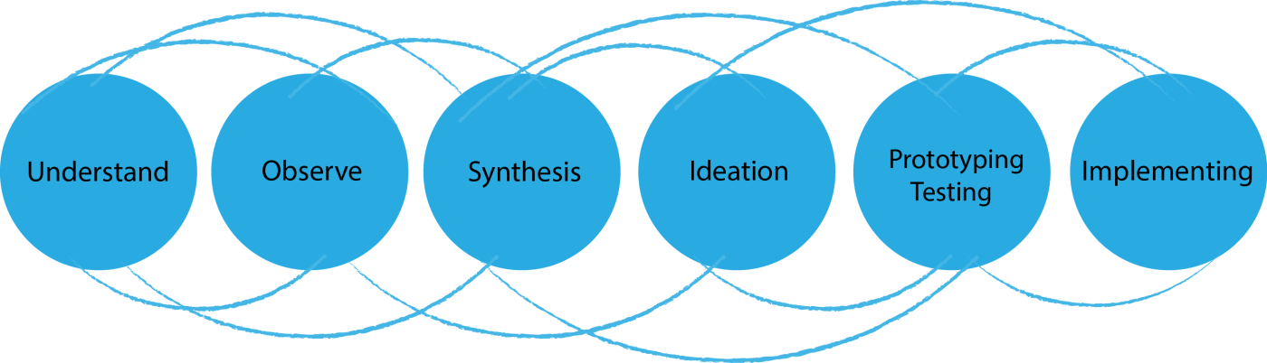 Photo: Implementing new ideas: Design thinking in the retail world...