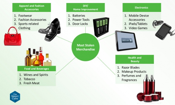 Most commonly stolen products - 2014/15.