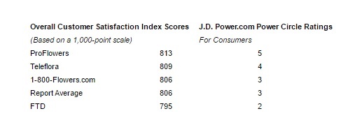 Photo: Customer Service satisfaction is key differentiator for online flower...