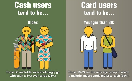 Photo: Debit cards gaining on cash for small purchases...