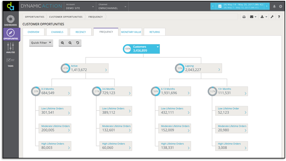 Dashboard with a Decision Tree Structure