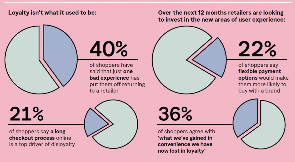 Infographics about customer expectations with four pie charts...