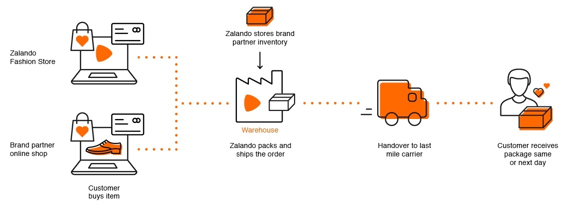 Infographics to the third-party delivery model by Zalando; copyright: Zalando...