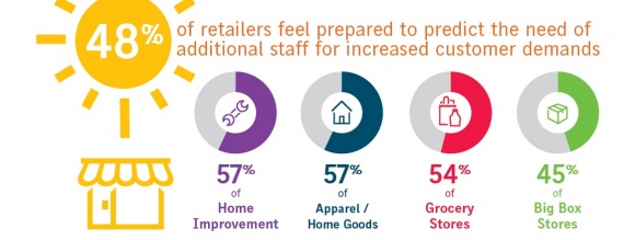 Photo: The perfect labor storm is brewing for retailers...