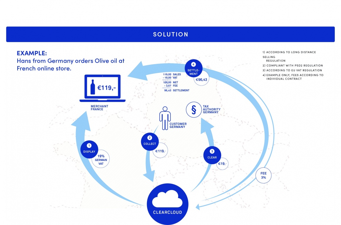 A graphic showing VAT regulations and the ClearVAT AG solution...