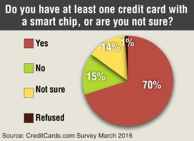 70% of U.S. credit cardholders have at least one smart chip-enabled (EMV)...