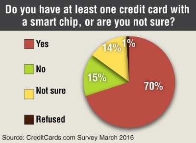 70% of U.S. credit cardholders have at least one smart chip-enabled (EMV)...