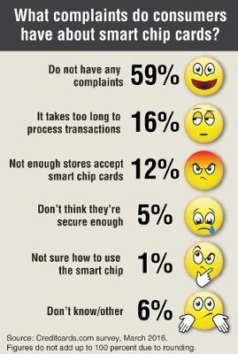 Most Americans do not have any complaints regarding the new smart chip-enabled...