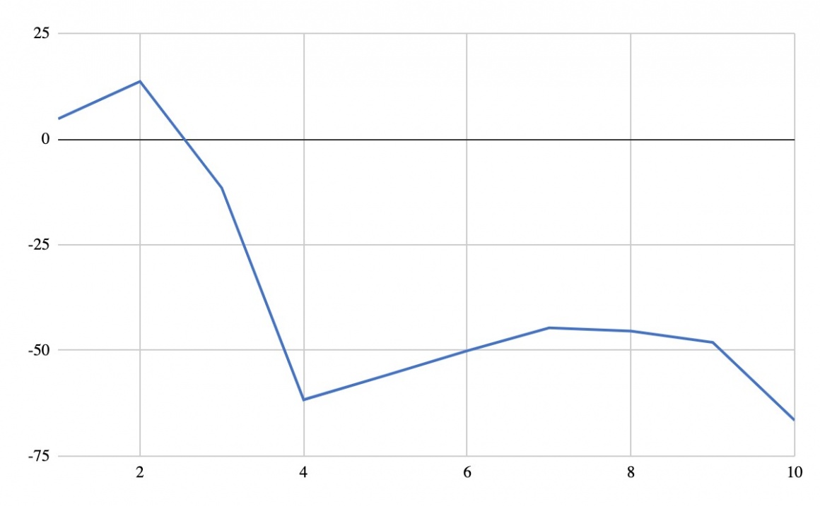 Visits over a 10 day period - European retail