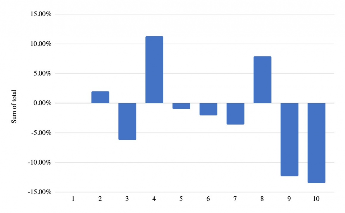 Decrease in visitors - German retail