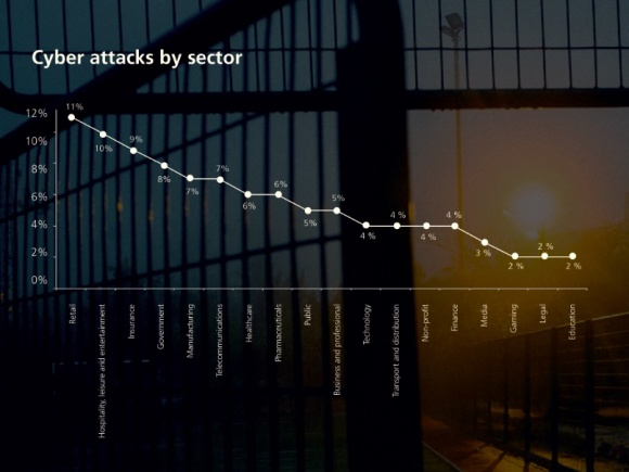 Photo: Cybercriminals target the retail sector