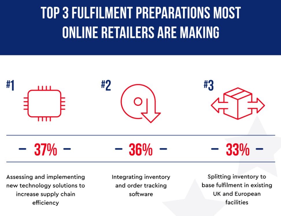 Infographics about retailers dealing with brexit preparations...