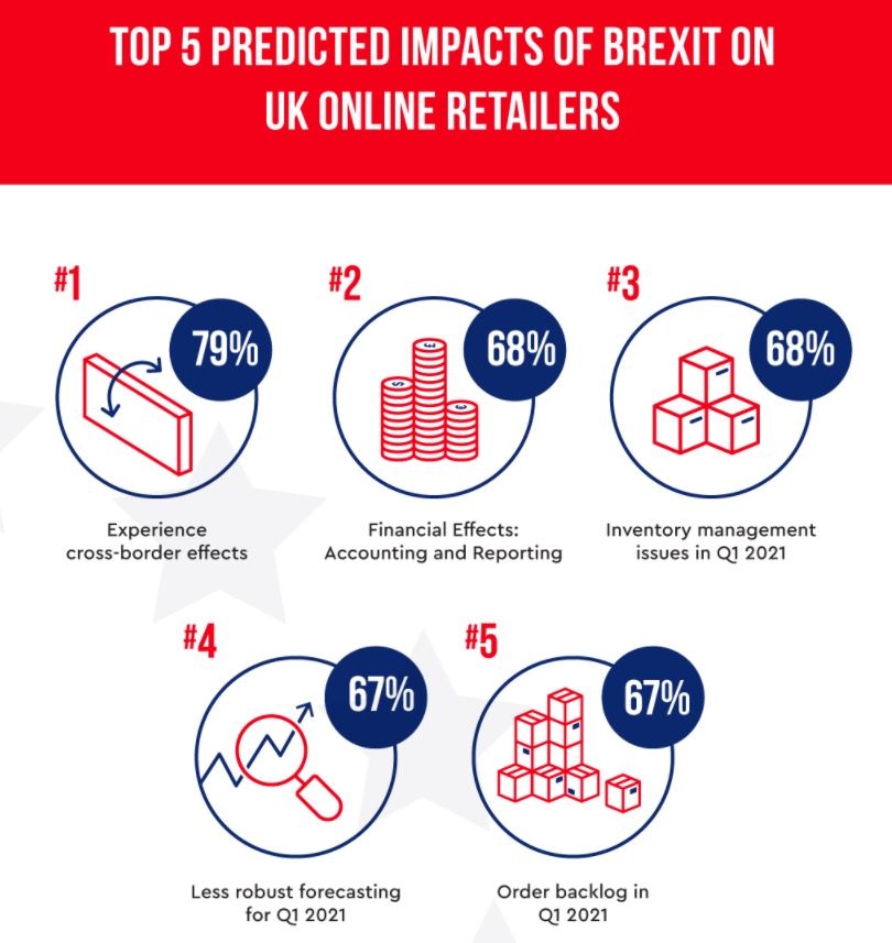 Infographics about retailers dealing with brexit preparations...