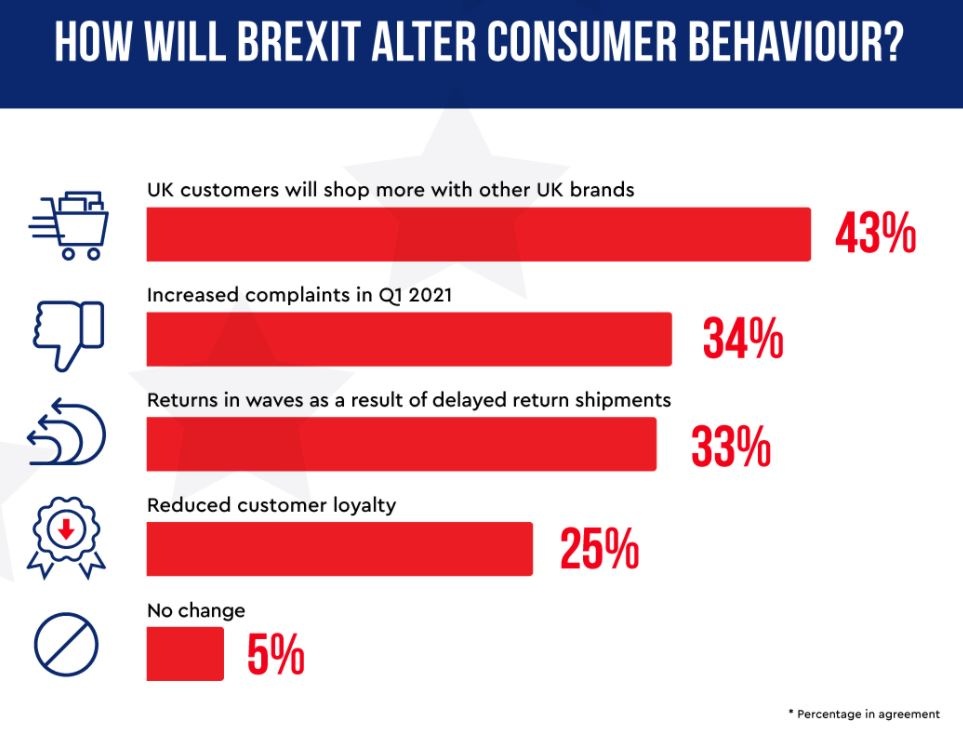 Infographics about retailers dealing with brexit preparations...