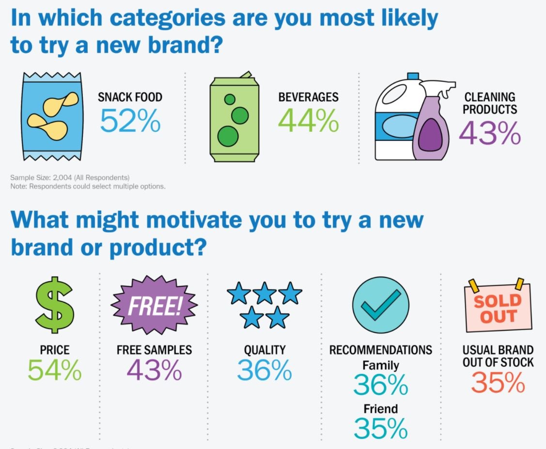 A graphic about which products consumers bought in 2020...