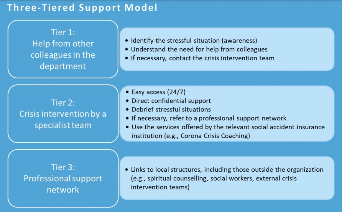 A graphic with a lot of text about a three tiered support model...