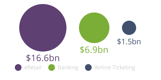 Photo: eRetail tops the list for online fraud