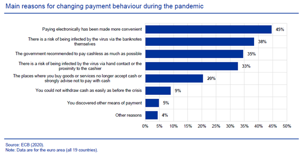 chart displaying the main reasons for changing payment behavior during the...