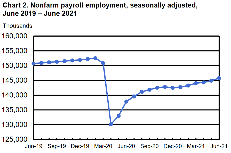 graph shows the U.S. employment rate from June 2019 until June 2021...