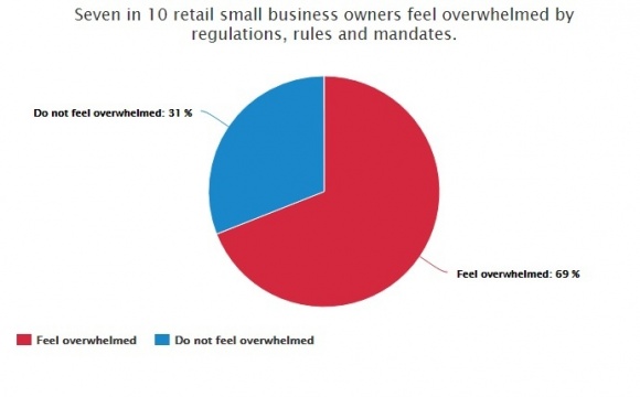 Photo: Overregulation: Burdening Americas small retailers...